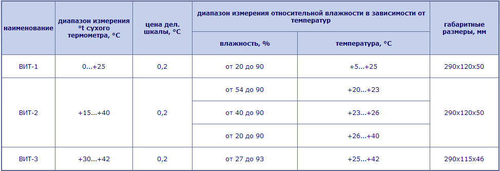 Журнал гигрометра психометрического образец как заполнить по санпину